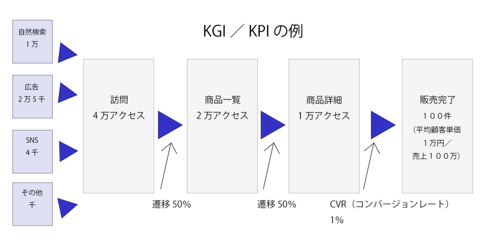 KPI/KGIの例
